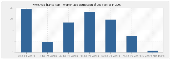 Women age distribution of Les Vastres in 2007